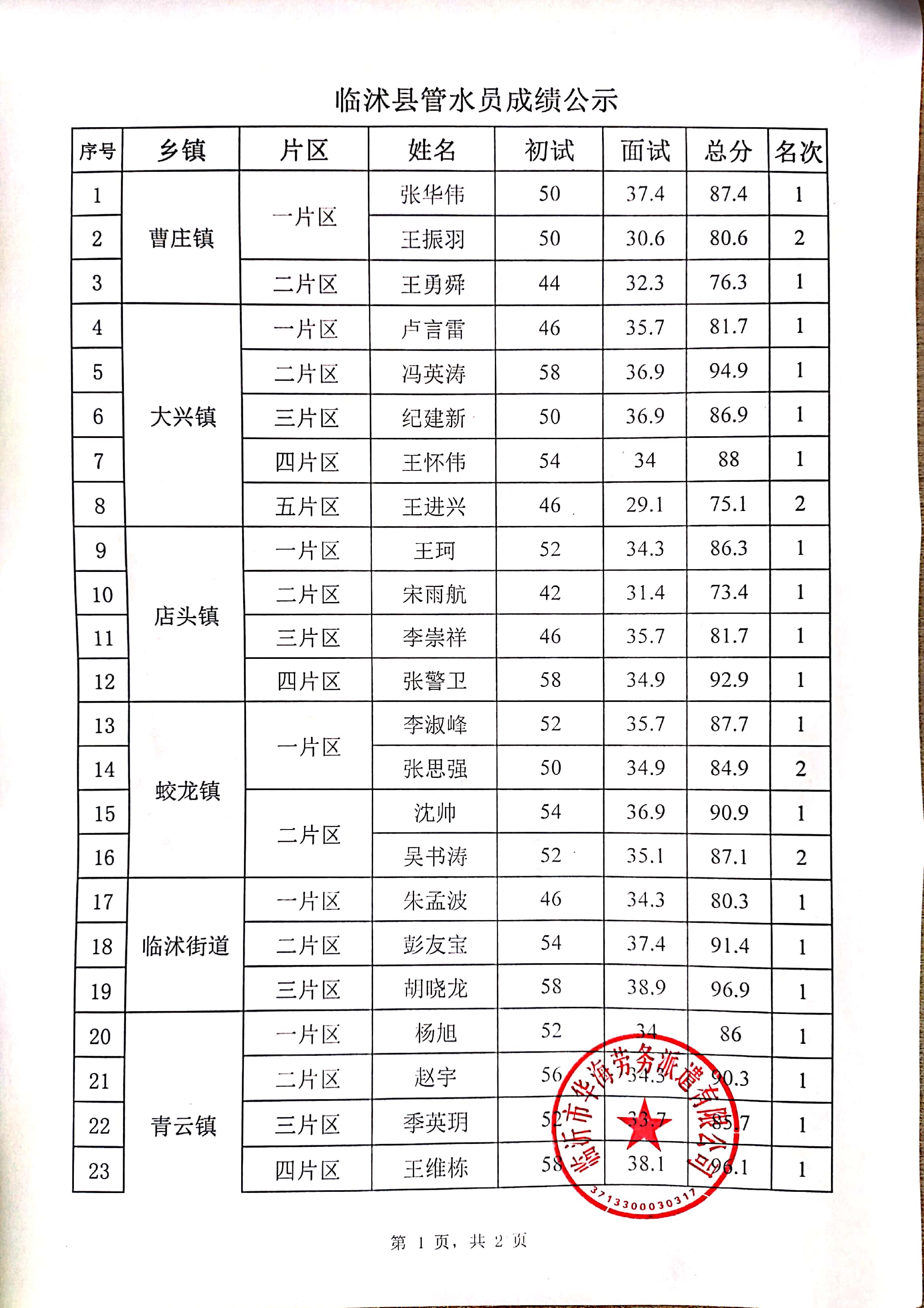           临沭县管水员成绩公示